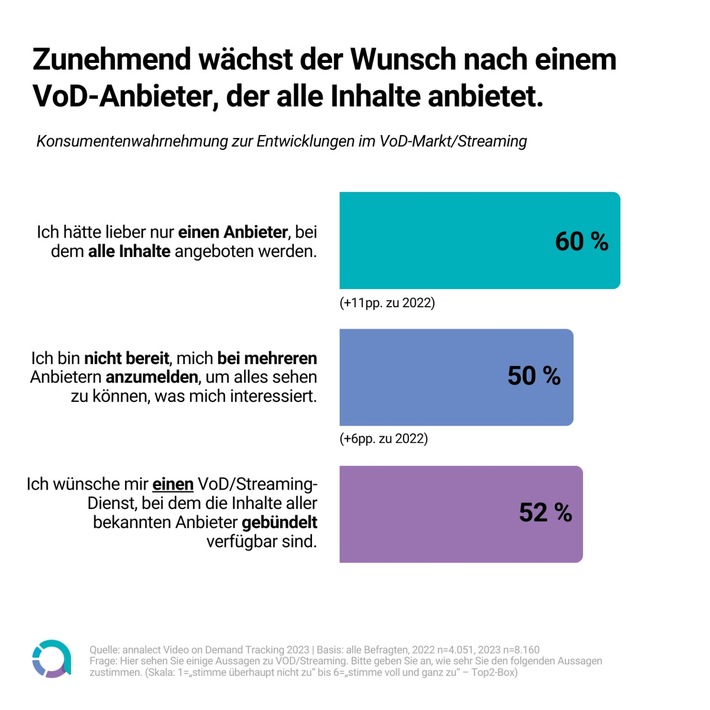 Studie: 60 Prozent der Menschen in Deutschland fühlen sich durch die Angebotsvielfalt im Video on Demand (VoD)- und Streamingmarkt überfordert